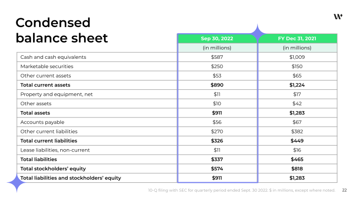 Wish 3Q 2022 Financial Results slide image #23