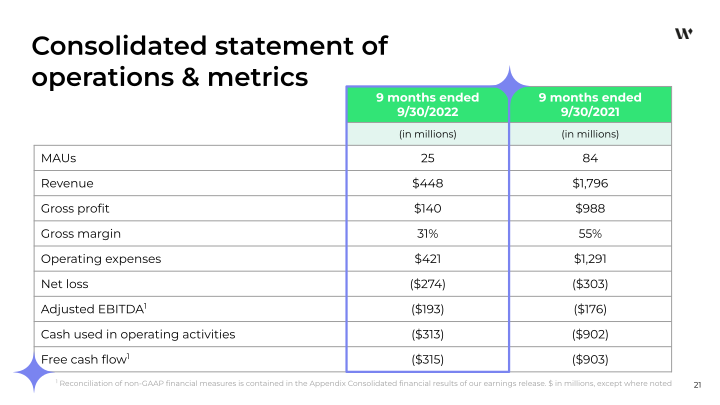 Wish 3Q 2022 Financial Results slide image #22