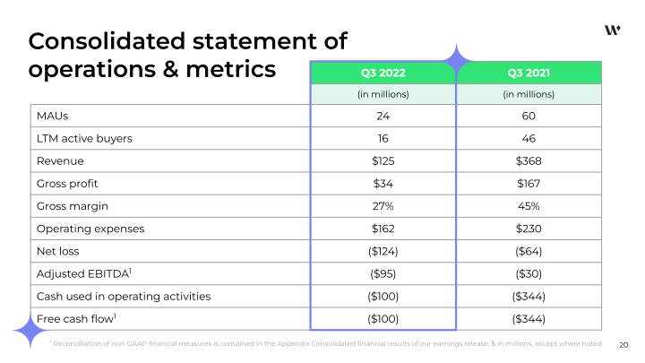 Wish 3Q 2022 Financial Results slide image #21