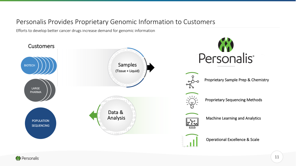 Personalis Investor Presentation slide image #12