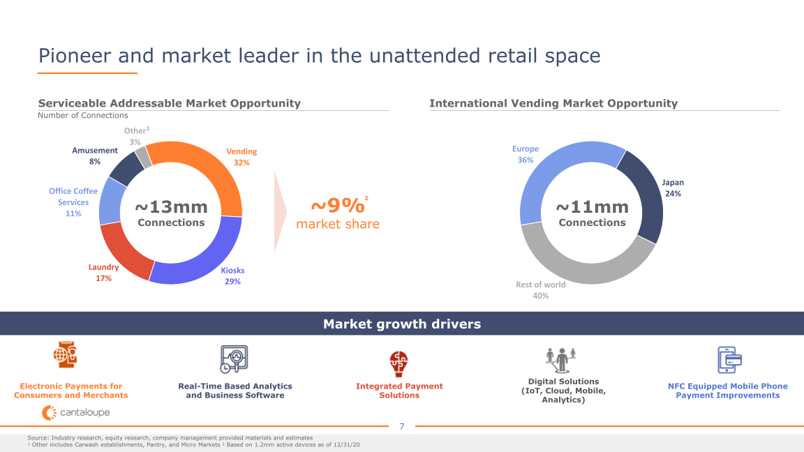 Cantaloupe Investor Presentation slide image #9