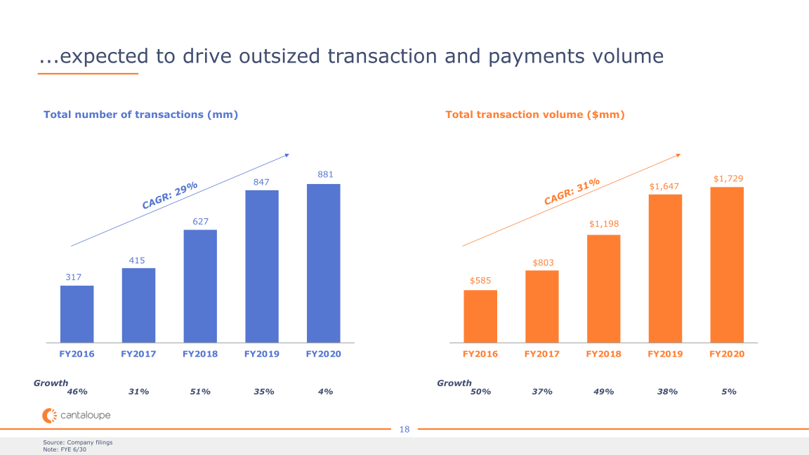 Cantaloupe Investor Presentation slide image #20