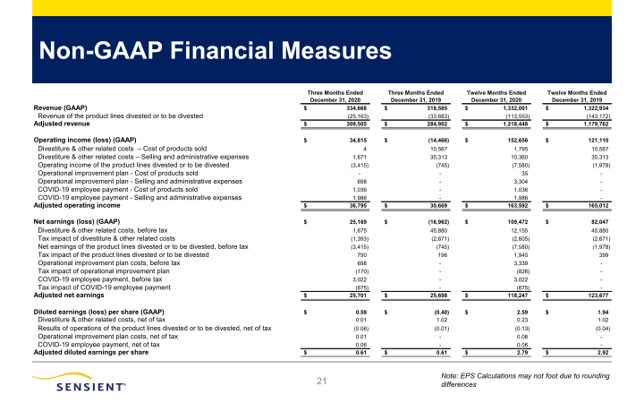 Sensient Fourth Quarter 2020 Investor Presentation slide image #22