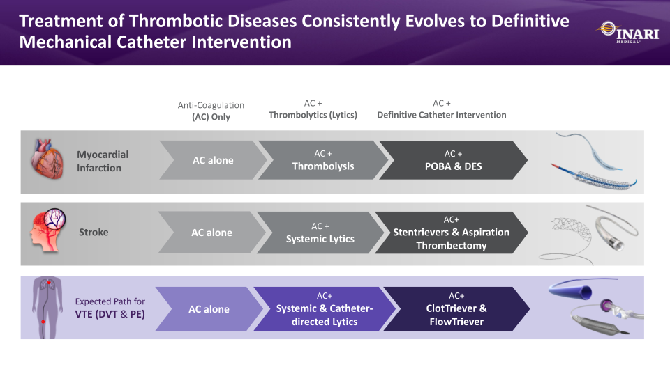 Inari Medical Investor Presentation slide image #10