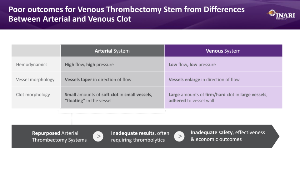 Inari Medical Investor Presentation slide image #7