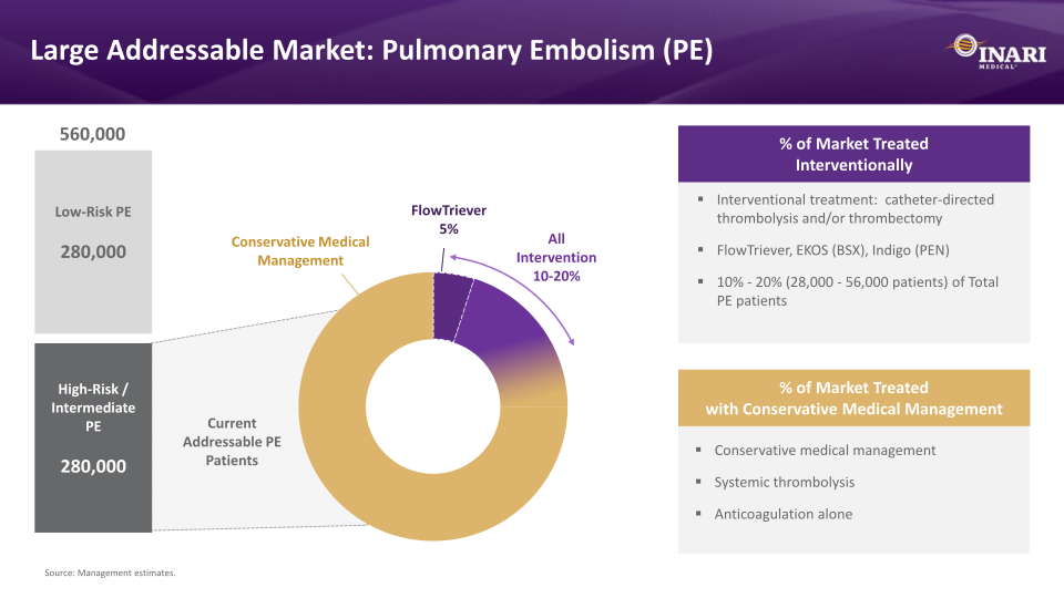 Inari Medical Investor Presentation slide image #13