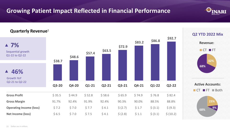 Inari Medical Investor Presentation slide image #31