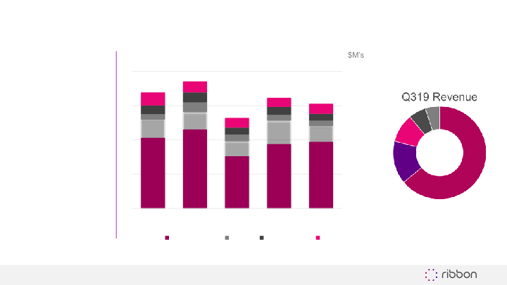 Ribbon Communications Third Quarter 2019 Results slide image #8