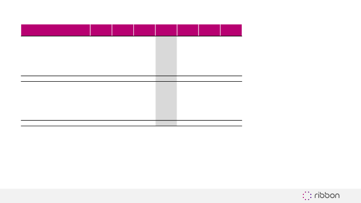 Ribbon Communications Third Quarter 2019 Results slide image #12