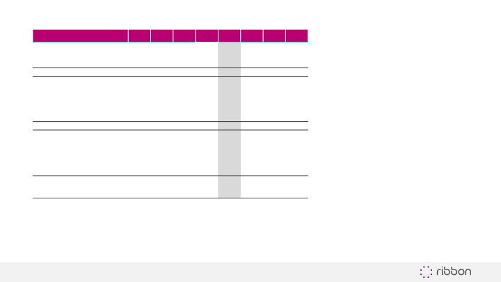 Ribbon Communications Third Quarter 2019 Results slide image #11