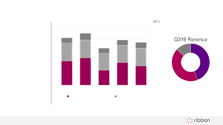 Ribbon Communications Third Quarter 2019 Results slide image #9