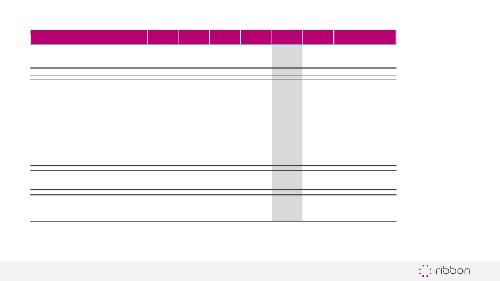 Ribbon Communications Third Quarter 2019 Results slide image #16