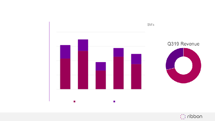 Ribbon Communications Third Quarter 2019 Results slide image #10