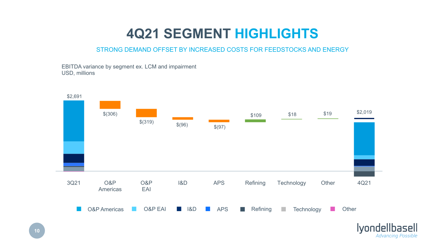 Fourth Quarter 2021 Earnings slide image #11