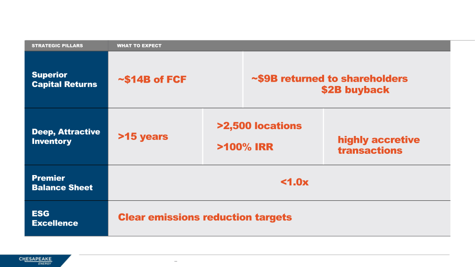 CHK Energy Power Renewables Conference 2022 slide image #4