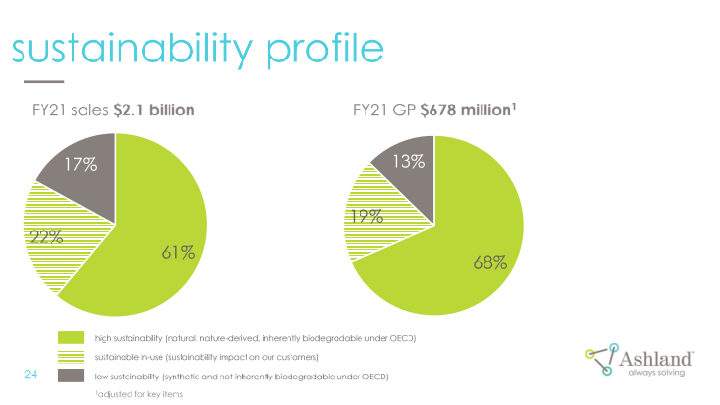 Ashland Investor Day slide image #25