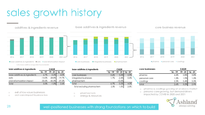 Ashland Investor Day slide image #29