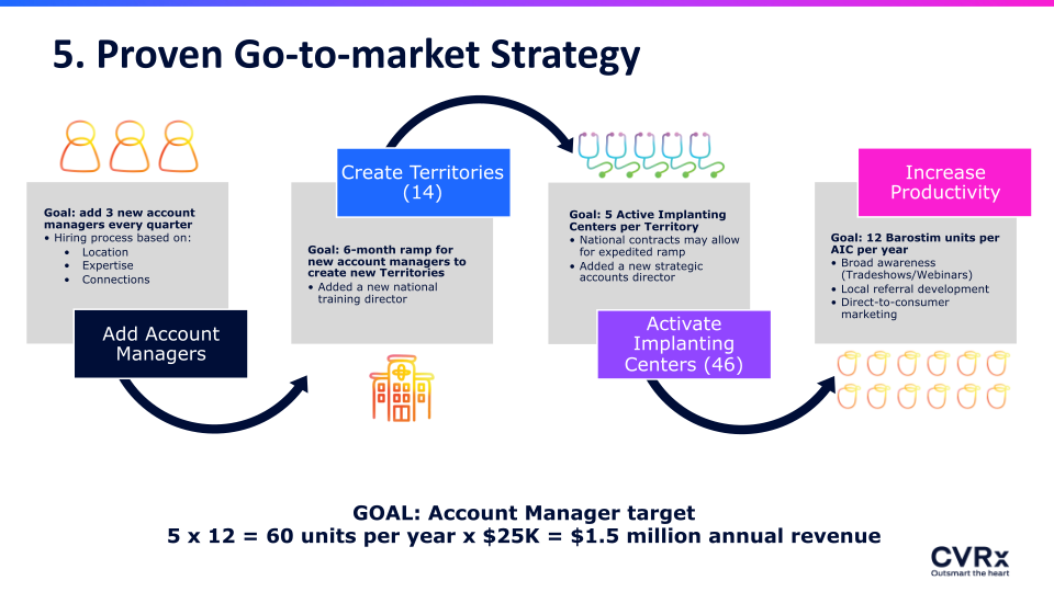 CVRX 40th Annual J.P. Morgan Healthcare Conference slide image #12