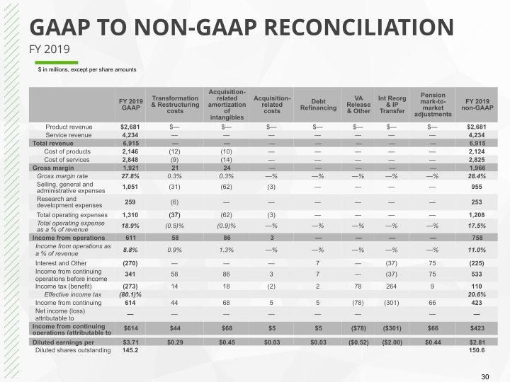 Q4 2019 Earnings Conference Call slide image #31