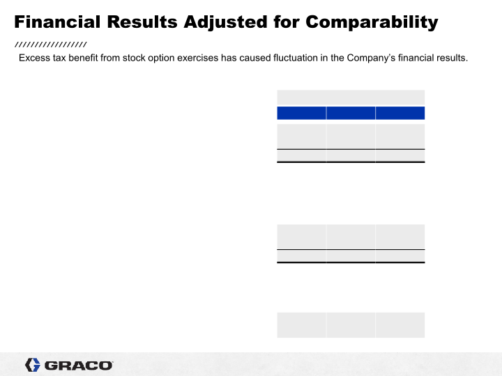 Graco 1st Quarter 2022 Earnings Conference Call slide image #6