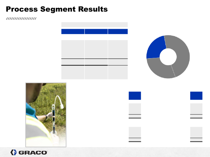 Graco 1st Quarter 2022 Earnings Conference Call slide image #15