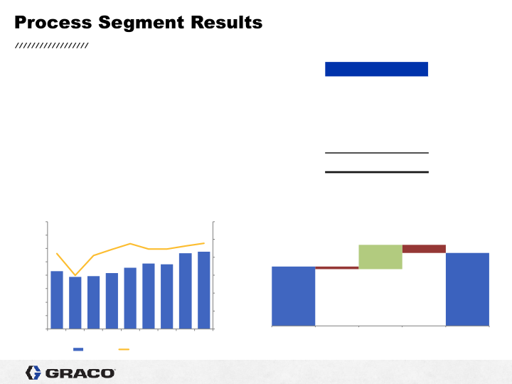 Graco 1st Quarter 2022 Earnings Conference Call slide image #16