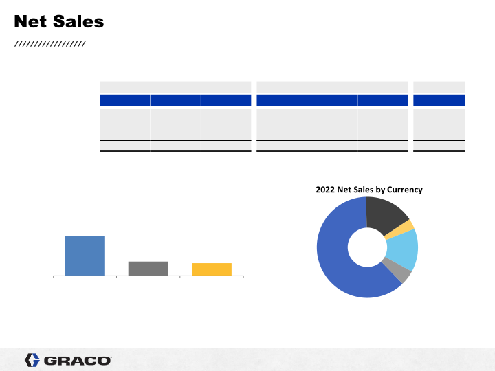 Graco 1st Quarter 2022 Earnings Conference Call slide image #7