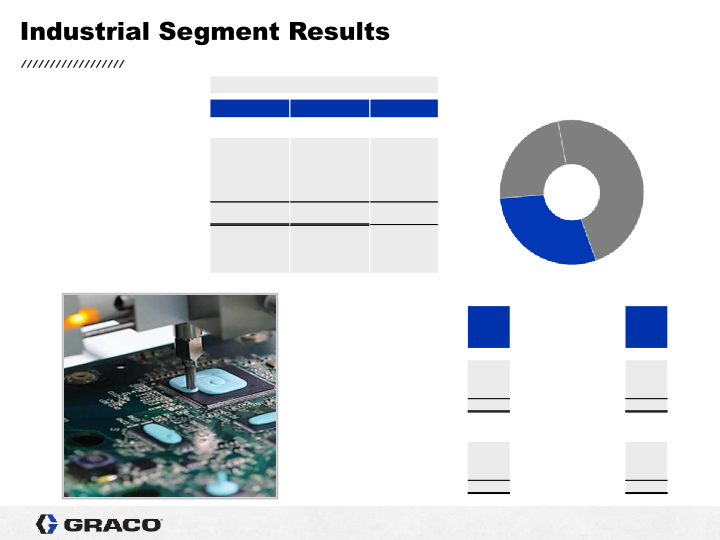 Graco 1st Quarter 2022 Earnings Conference Call slide image #13