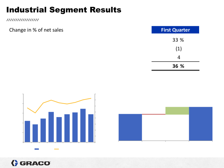 Graco 1st Quarter 2022 Earnings Conference Call slide image #14