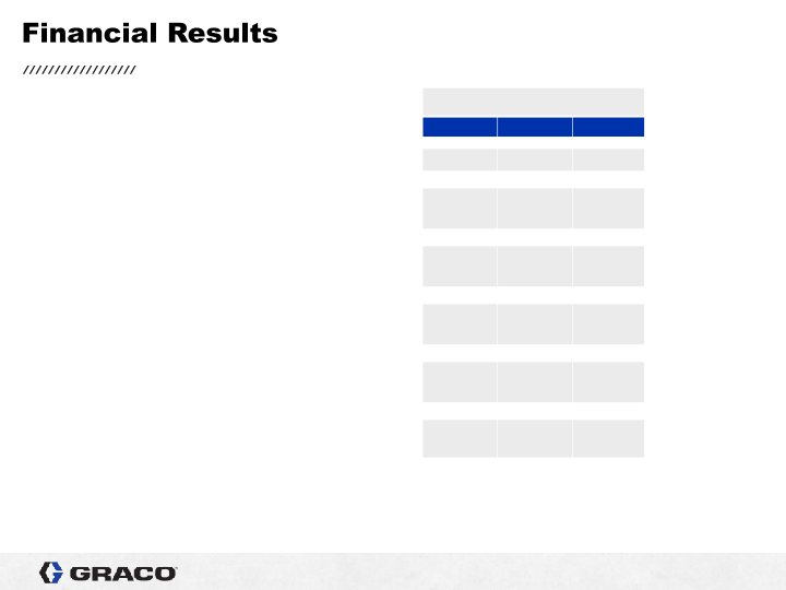 Graco 1st Quarter 2022 Earnings Conference Call slide image #5