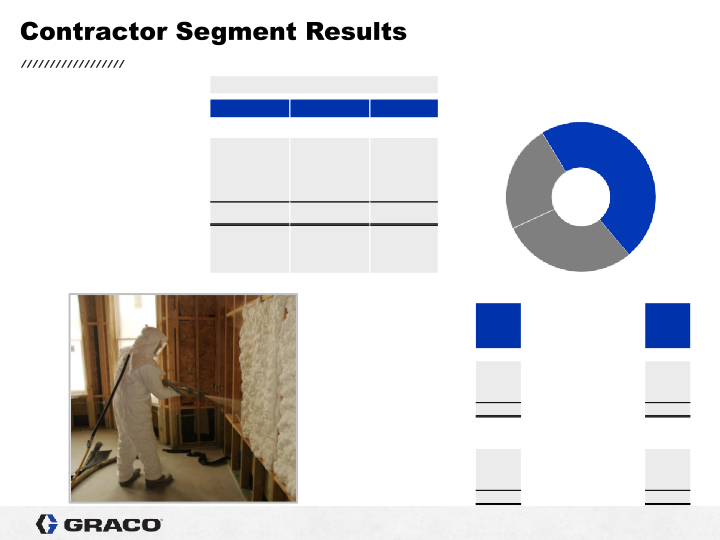 Graco 1st Quarter 2022 Earnings Conference Call slide image #17