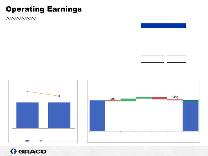 Graco 1st Quarter 2022 Earnings Conference Call slide image #8