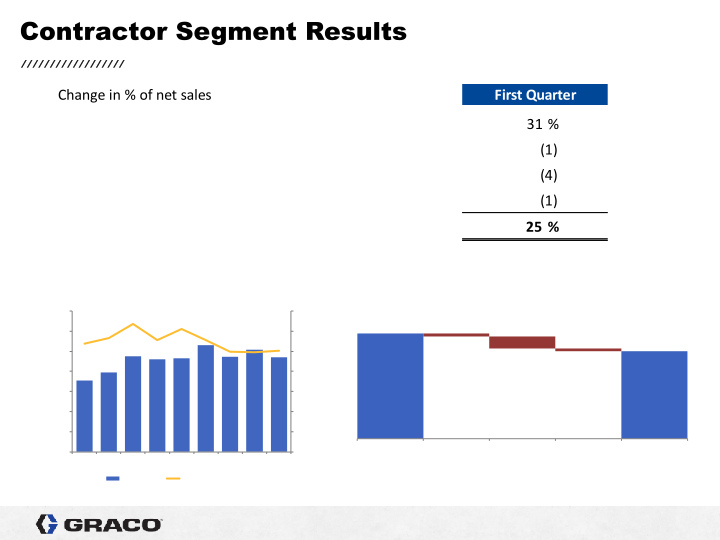 Graco 1st Quarter 2022 Earnings Conference Call slide image #18