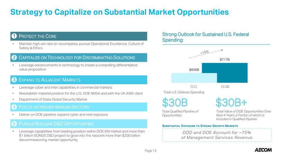 AECOM Value Creation Update: Spin-off of Management Services into Standalone Government Services Business slide image #16