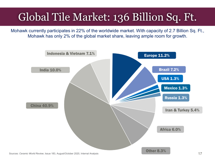 Mohawk Investor Presentation slide image #18