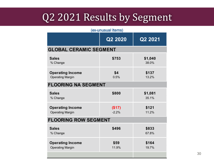 Mohawk Investor Presentation slide image #31