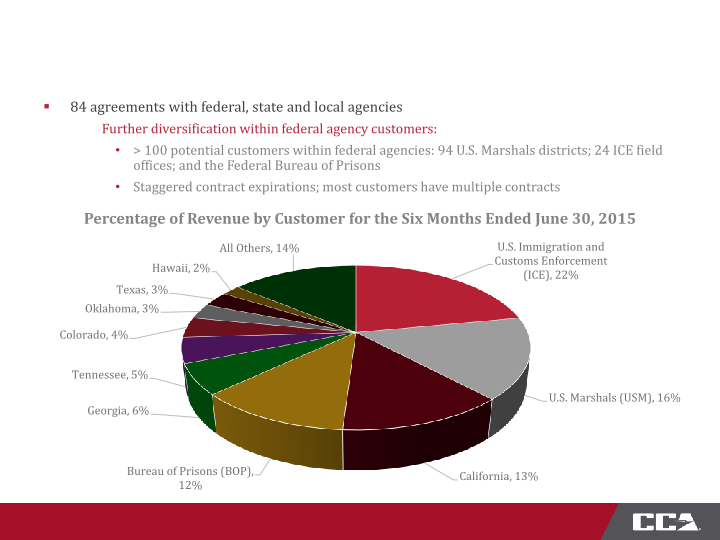 Second Quarter 2015 Investor Presentation slide image #10