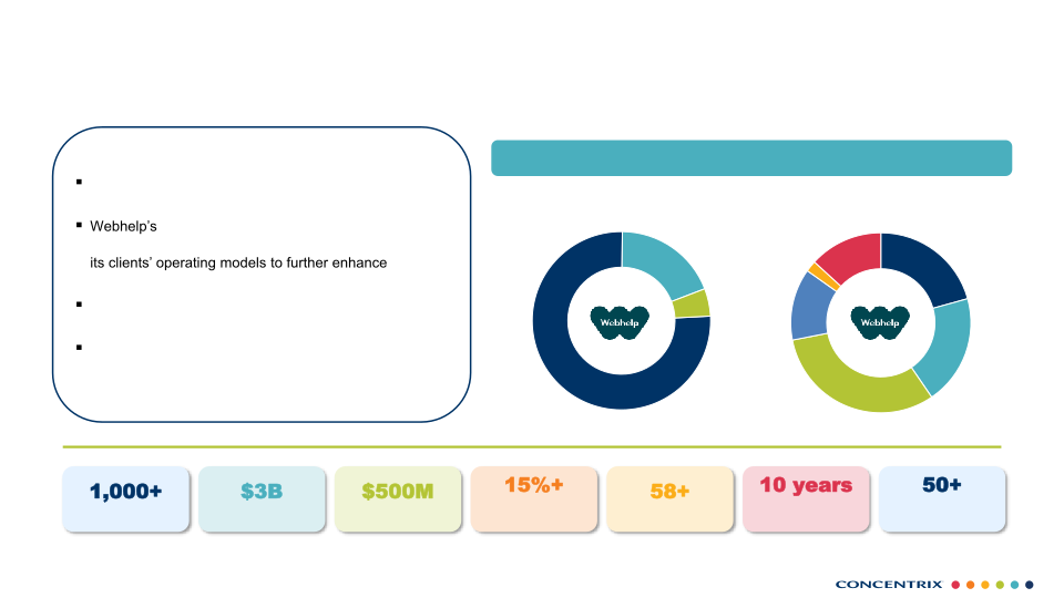 Creating a Diversified Global CX Leader slide image #6