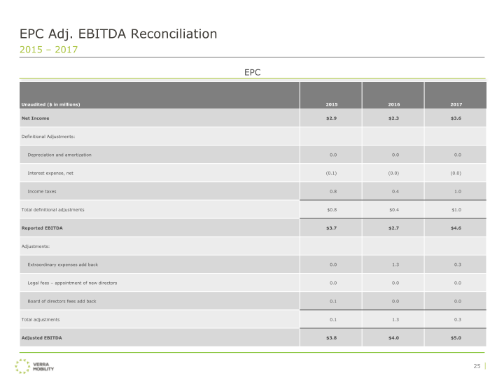 Verra Mobility Investor Presentation slide image #27