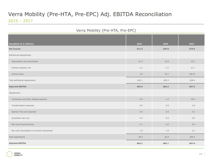 Verra Mobility Investor Presentation slide image #25