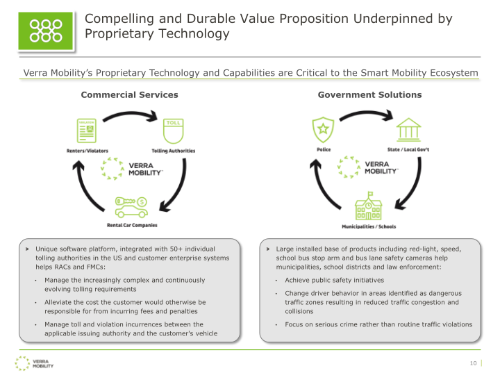 Verra Mobility Investor Presentation slide image #12