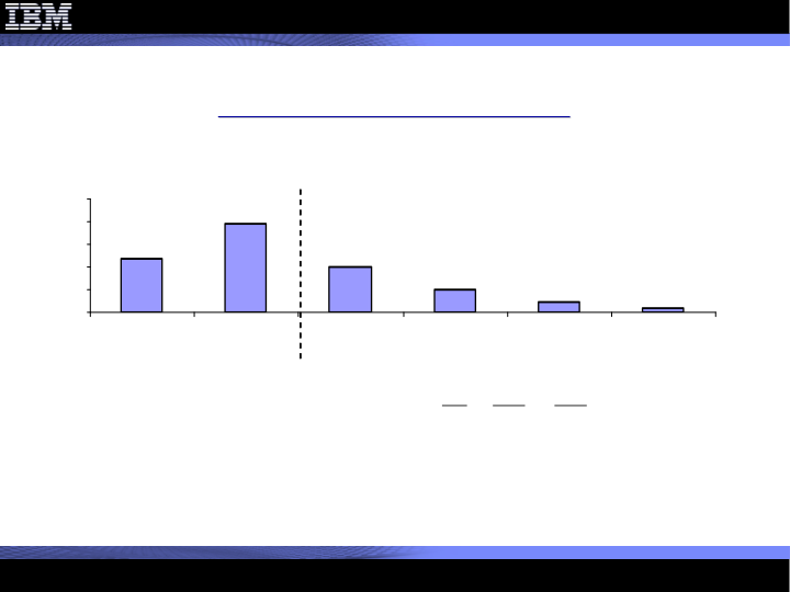 4Q 2011 Earnings Presentation slide image #24