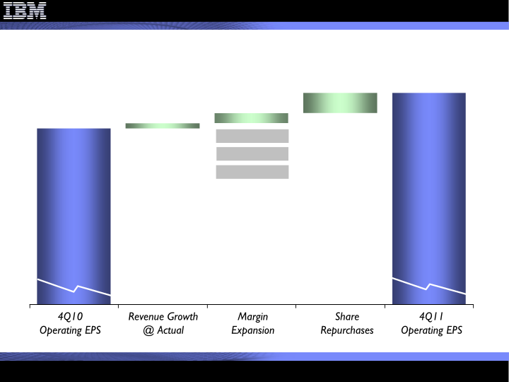 4Q 2011 Earnings Presentation slide image #15