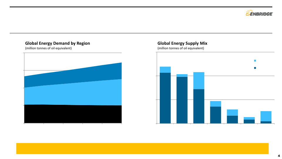 Enbridge Company Presentation slide image #5