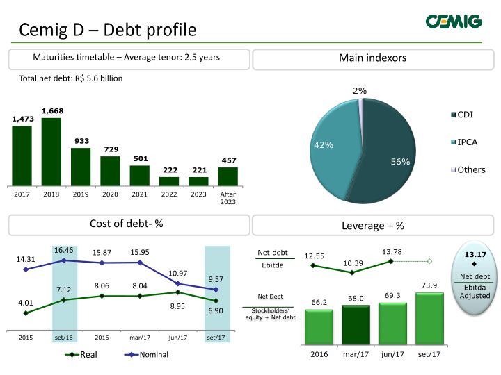 Cemig Results 3rd Quarter 2017 slide image #14