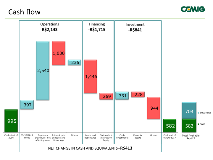 Cemig Results 3rd Quarter 2017 slide image #16