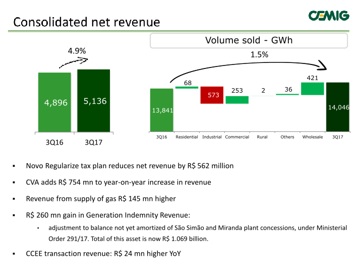 Cemig Results 3rd Quarter 2017 slide image #6