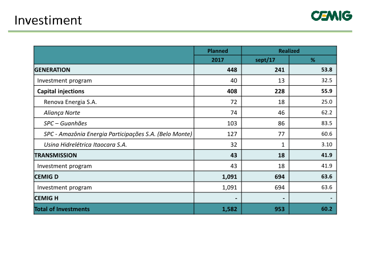 Cemig Results 3rd Quarter 2017 slide image #15