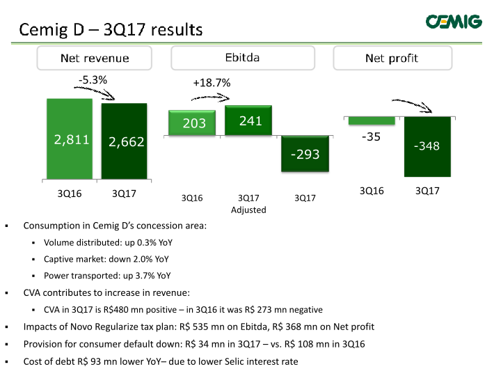 Cemig Results 3rd Quarter 2017 slide image #12