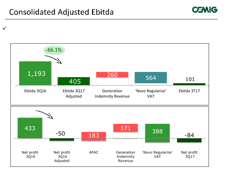 Cemig Results 3rd Quarter 2017 slide image #5